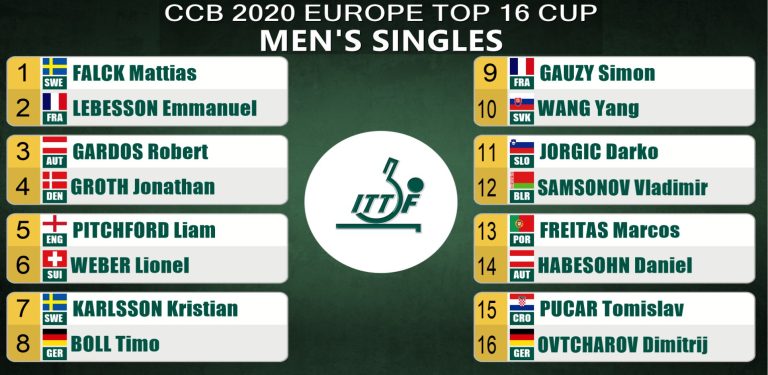 The 2020 CCB Europe Top 16 Cup draw held in Montreux