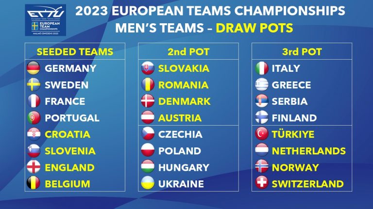 The Draw for the Final Stage of the European Teams Championships is scheduled for June 1