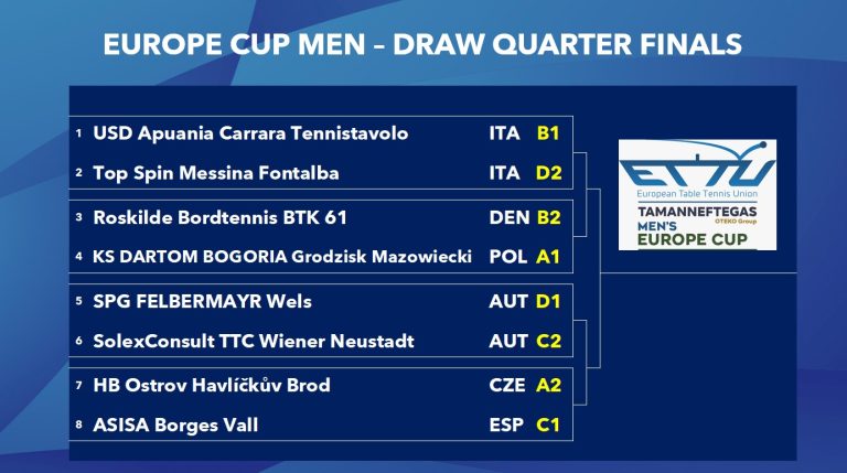 The draw for the quarter finals of the TAMANNEFTEGAS Europe Cup Men and Women