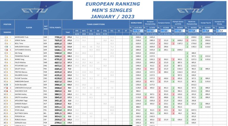 ETTU launched European Ranking platform