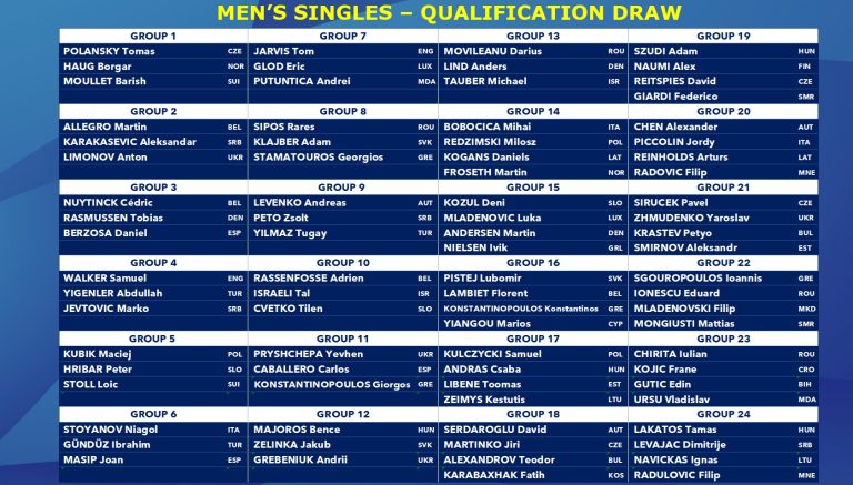 The draw for the Preliminary rounds in all five events in Munich 2022