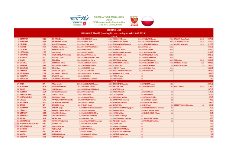 The draw for the Orlen 2023 EYC will be conducted on Saturday at 6PM CET