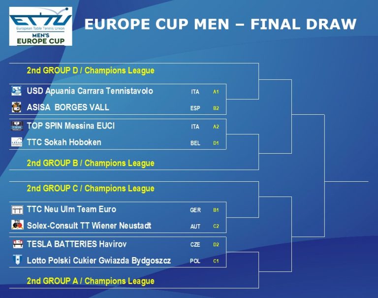 The draw for the final stages of the Europe Cup Men and Women