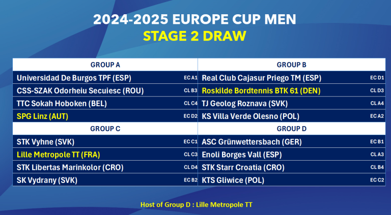 The Draw for Europe Cup Men 2024: Stage Two to Be Held in Austria, Denmark, and France