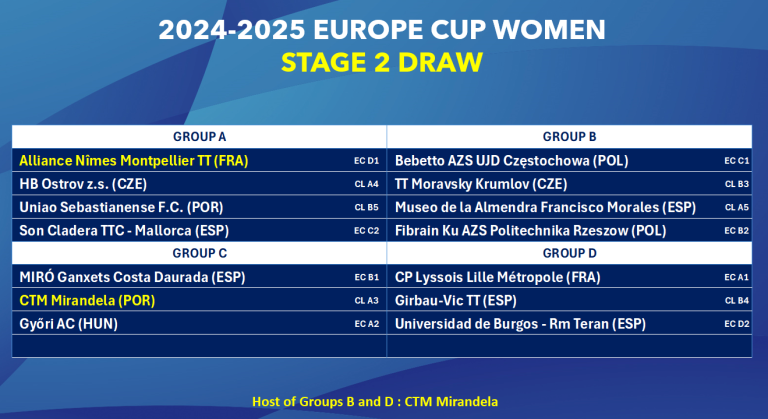 Europe Cup Women 2024: Stage Two Set for Action in France and Portugal