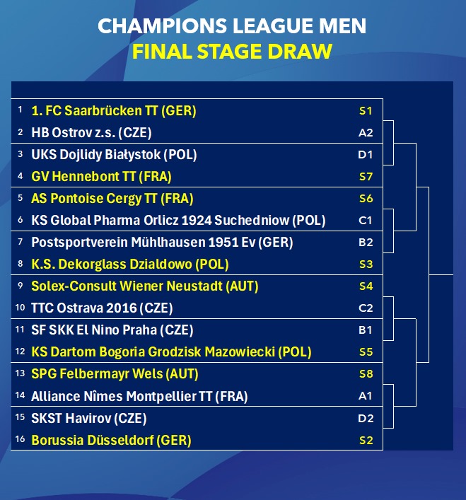 Champions League Men Final Stage Draw Announced