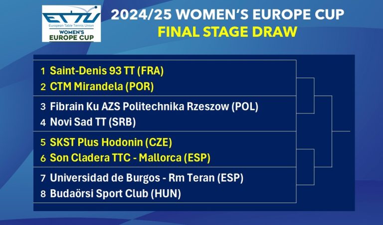 Round Three of the Europe Cup Women Concludes, All Quarterfinalists Confirmed