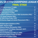 Reigning champions 1. FC Saarbrücken TT to face Dojlidy Białystok in Round of 16