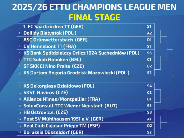 Reigning champions 1. FC Saarbrücken TT to face Dojlidy Białystok in Round of 16