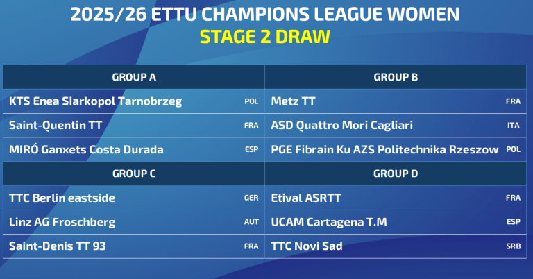 ETTU Champions League Women: Draw Sets Stage 2 Groups