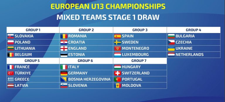 The draw for the Mixed Teams Event at the European Under 13 Championships